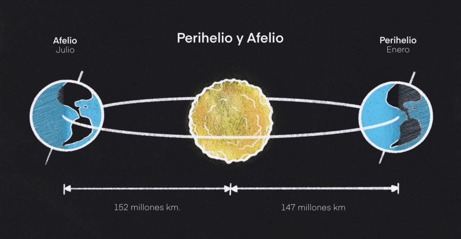 Perihelio y Afelio, por Alberto Marcías